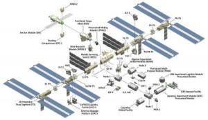 International Space Station Layout